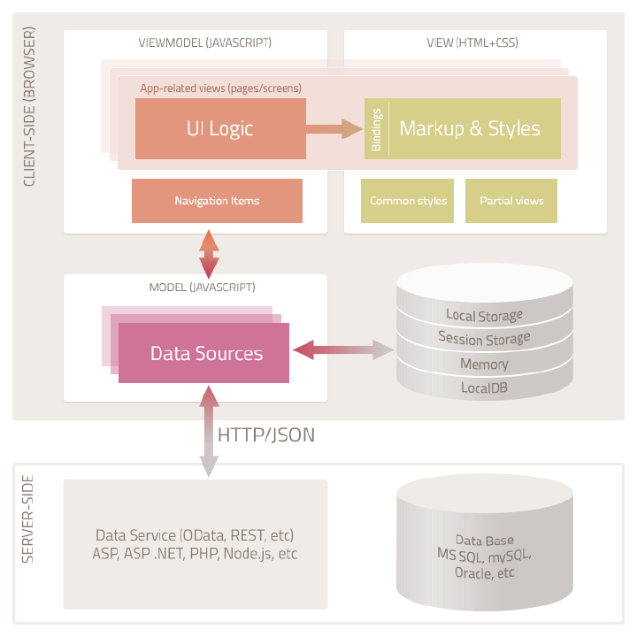Single-page application structure