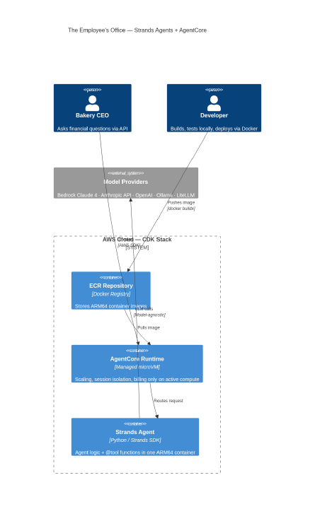 The Employee’s architecture with Strands and AgentCore