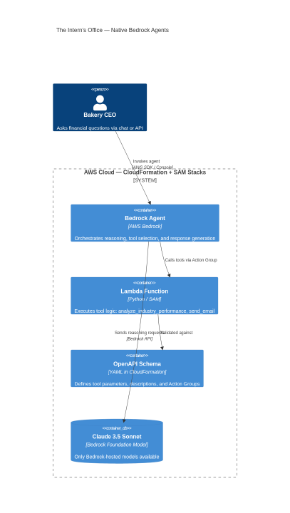 The Intern’s architecture with native Bedrock Agents