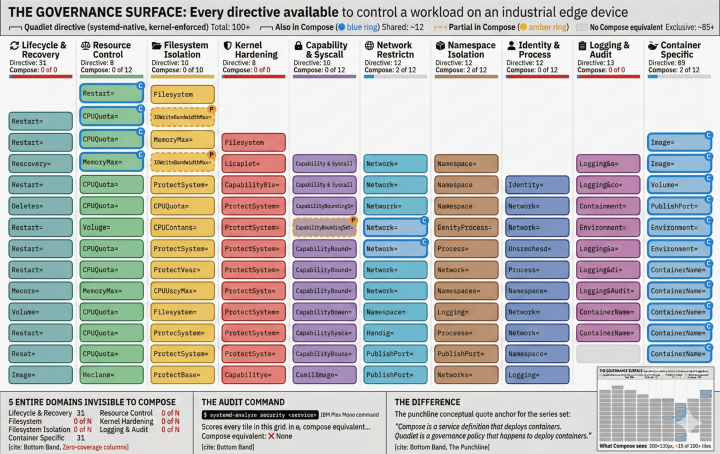 Directive gap between Compose and Quadlet