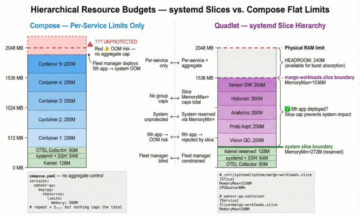 Hierarchical resource budgets with systemd slices