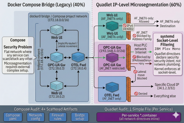 Per-service network microsegmentation